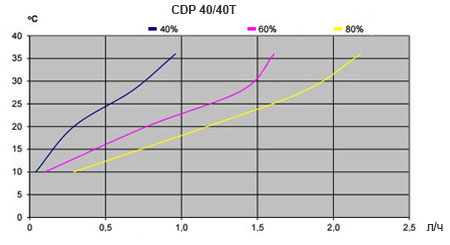 Производительность осушителей Dantherm CDP 40/40T